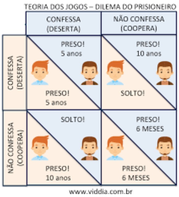 Desafio da teoria dos jogos: você pode prever o comportamento humano?